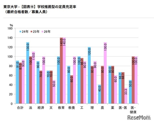 学校推薦型の定員充足率