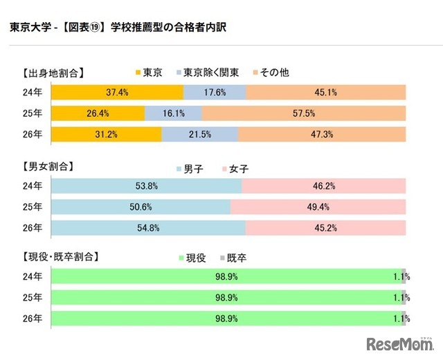 学校推薦型の合格者内訳
