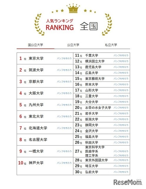 大学人気ランキング全国版（7月31日集計）国立大学