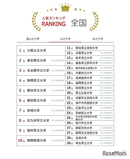 大学人気ランキング全国版（7月31日集計）公立大学