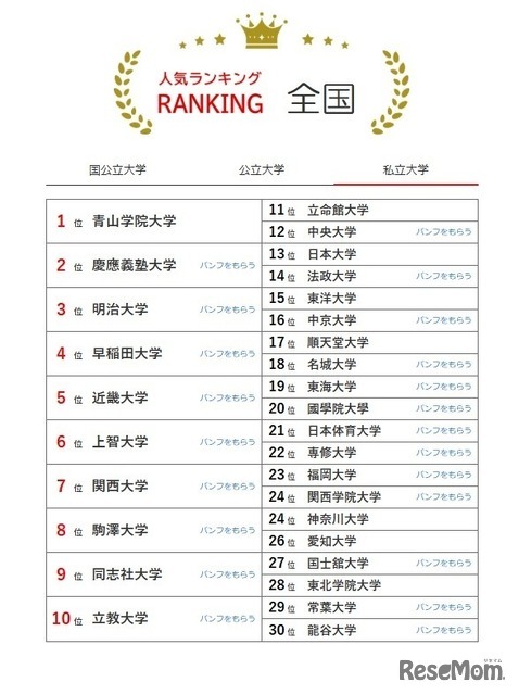 大学人気ランキング全国版（7月31日集計）私立大学