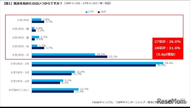就活の開始時期