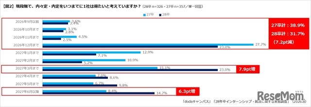 内々定・内定を得たい時期