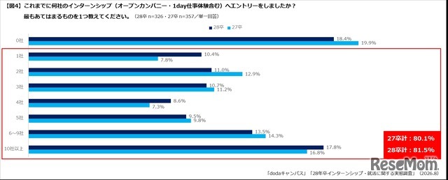 6月時点でインターンシップに参加している学生