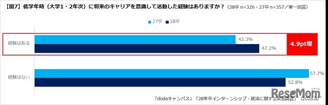 低学年時（大学1・2年次）に将来のキャリアを意識して活動した経験