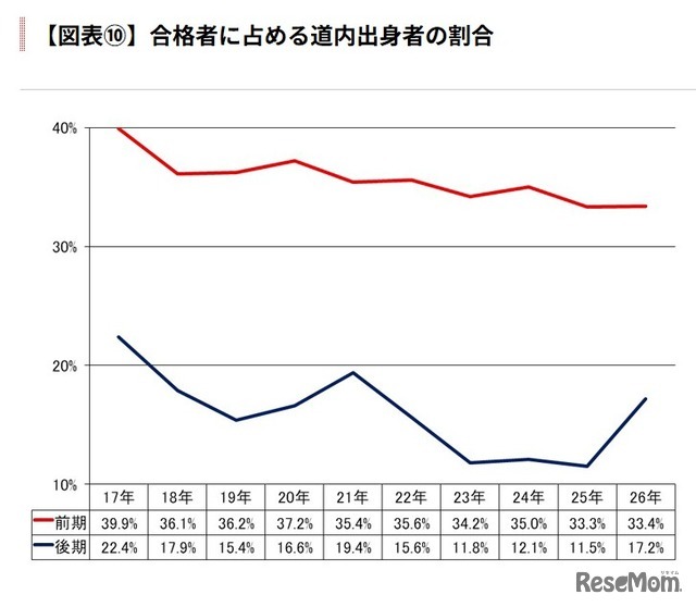 合格者に占める道内出身者の割合