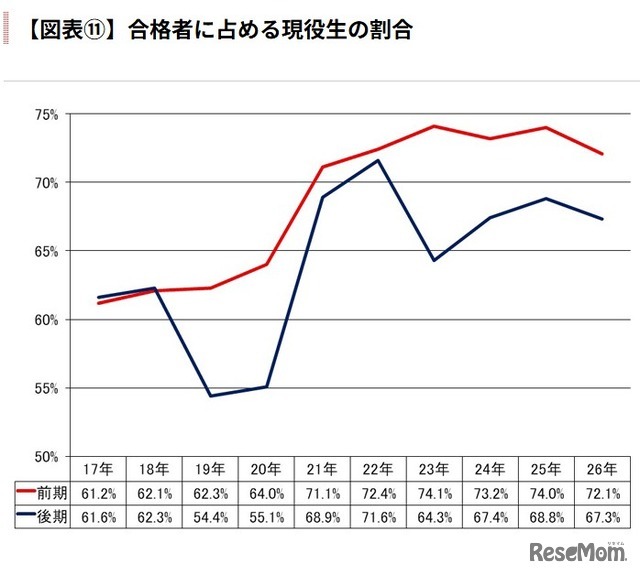 合格者に占める現役生の割合
