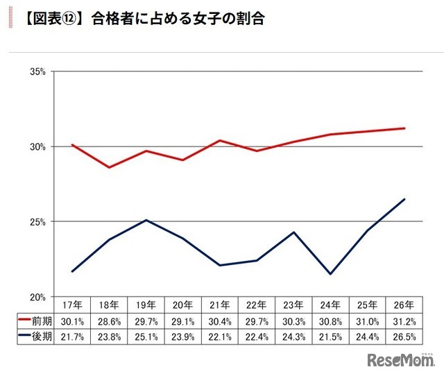 合格者に占める女子の割合