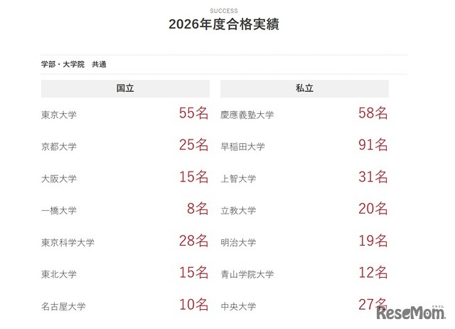2026年度合格実績（一部）
