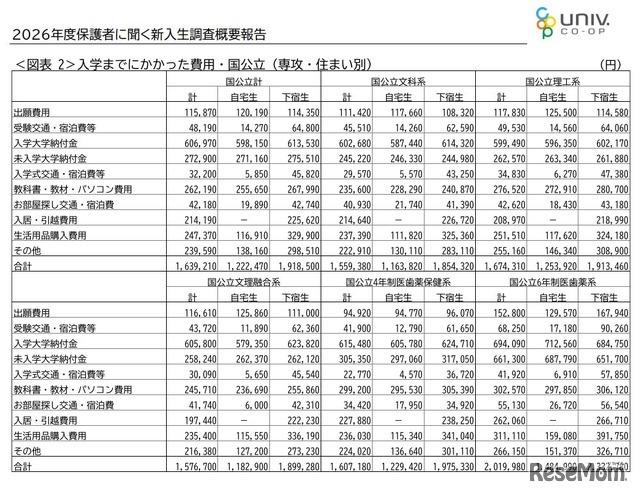 入学までにかかった費用・国公立（専攻・住まい別）