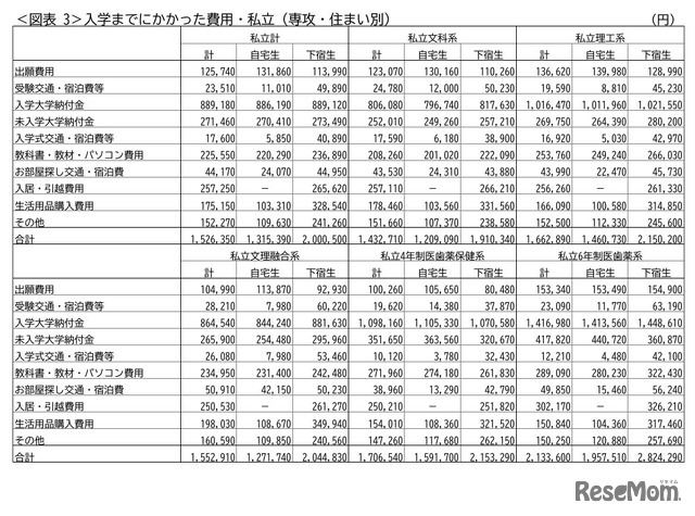 入学までにかかった費用・私立（専攻・住まい別）