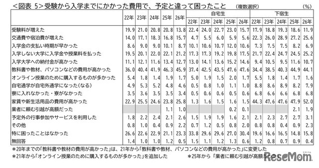 受験から入学までにかかった費用で、予定と違って困ったこと