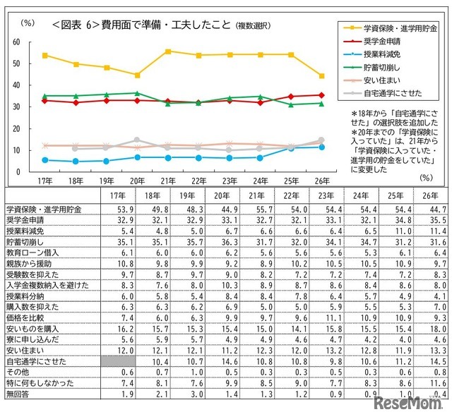 費用面で準備・工夫したこと