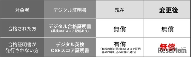 英検デジタル証明書※変更のポイント