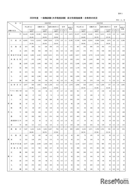 2026年度 一般職試験（大卒程度試験）区分別実施結果・合格者の状況