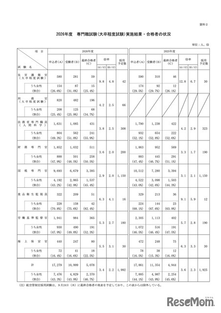 2026年度 専門職試験（大卒程度試験）実施結果・合格者の状況