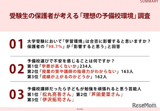 受験生の保護者が考える「理想の予備校環境」調査
