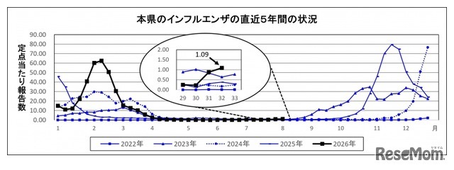 埼玉県のインフルエンザの直近5年間の状況