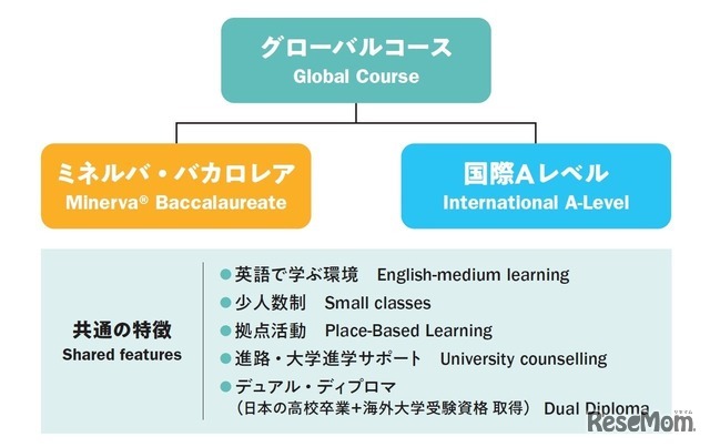 ドルトンX学園高等学校 グローバルコース構成図