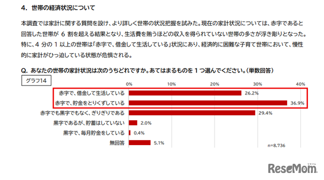 世帯の経済状況について