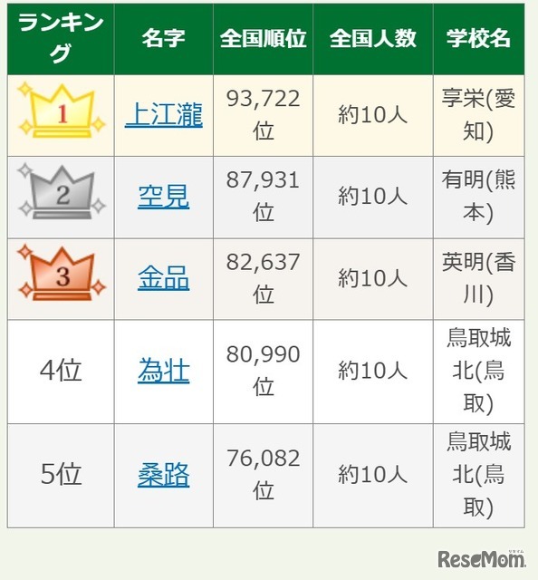 第108回全国高校野球選手権大会出場選手の珍しいレア名字ランキング1-5位