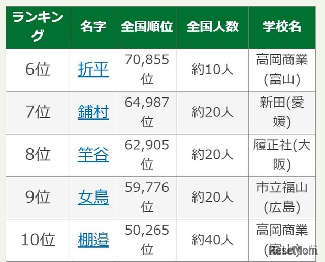 第108回全国高校野球選手権大会出場選手の珍しいレア名字ランキング6位-10位