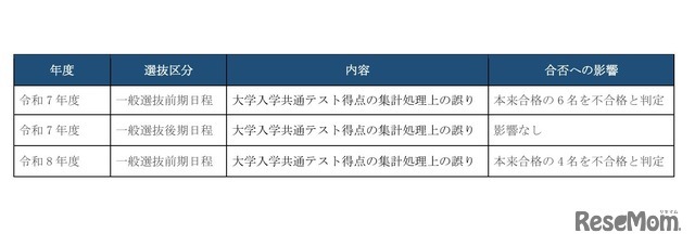 得点集計・合否判定ミスの概要