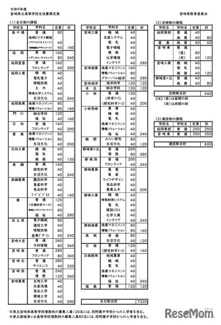 令和9年度 宮崎県立高等学校生徒募集定員