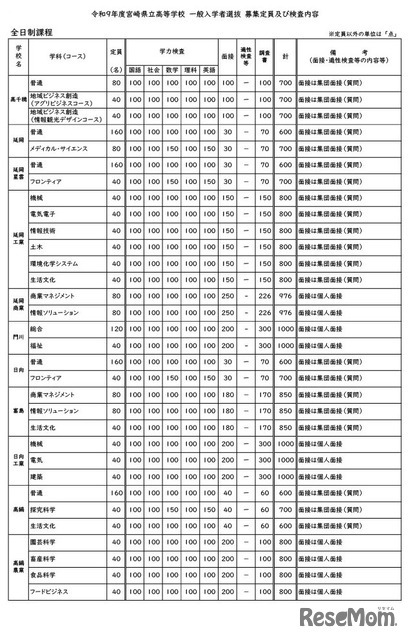 令和9年度宮崎県立高等学校 一般入学者選抜 募集定員・検査内容