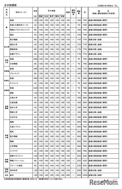 令和9年度宮崎県立高等学校 一般入学者選抜 募集定員・検査内容
