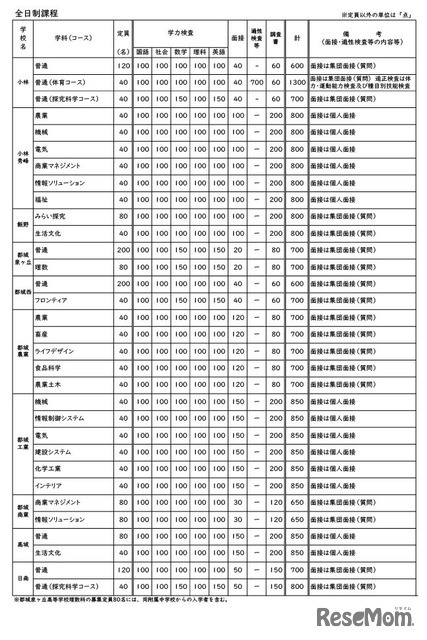令和9年度宮崎県立高等学校 一般入学者選抜 募集定員・検査内容