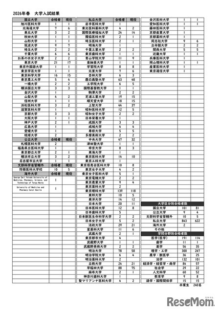 豊島岡女子学園：2026年春 大学入試結果