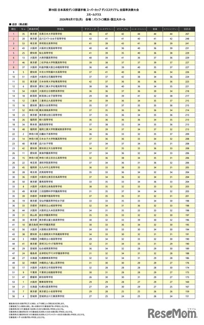 第19回 日本高校ダンス部選手権 全国準決勝大会〈スモールクラス結果〉