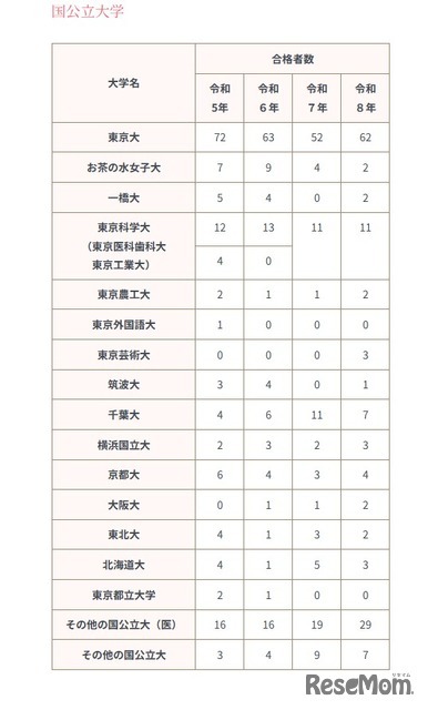2026年進路状況（国公立大学）