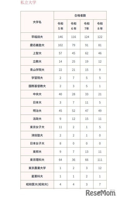2026年進路状況（私立大学）