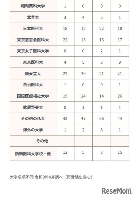 2026年進路状況（私立大学）