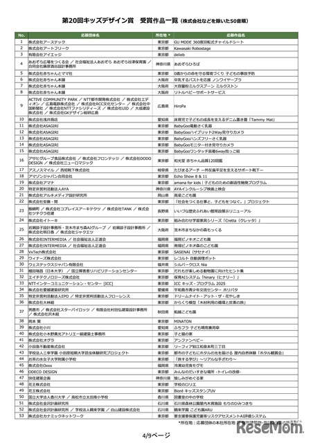第20回キッズデザイン賞 受賞作品一覧（株式会社などを除いた50音順）