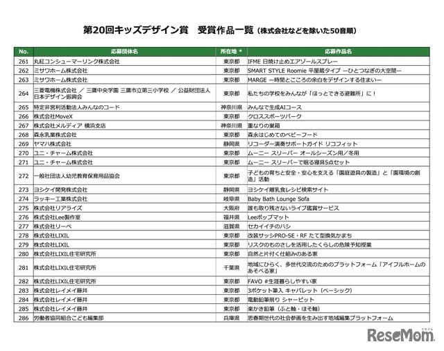 第20回キッズデザイン賞 受賞作品一覧（株式会社などを除いた50音順）
