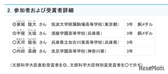 参加者および受賞者詳細