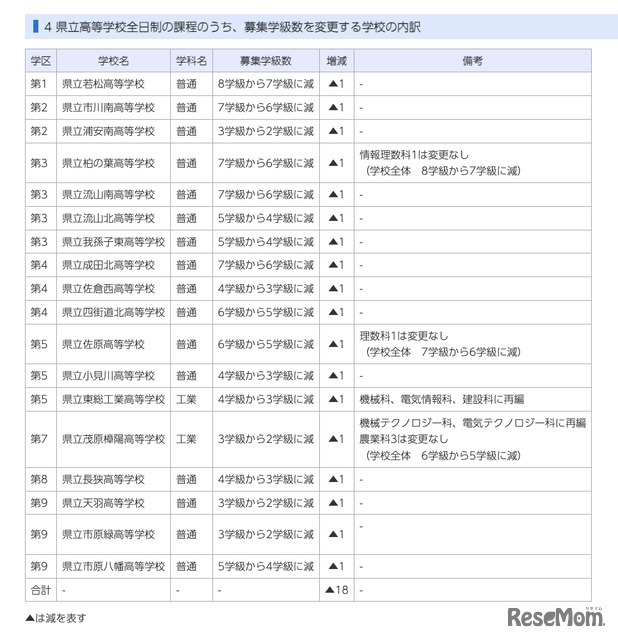 県立高等学校全日制の課程のうち、募集学級数を変更する学校の内訳