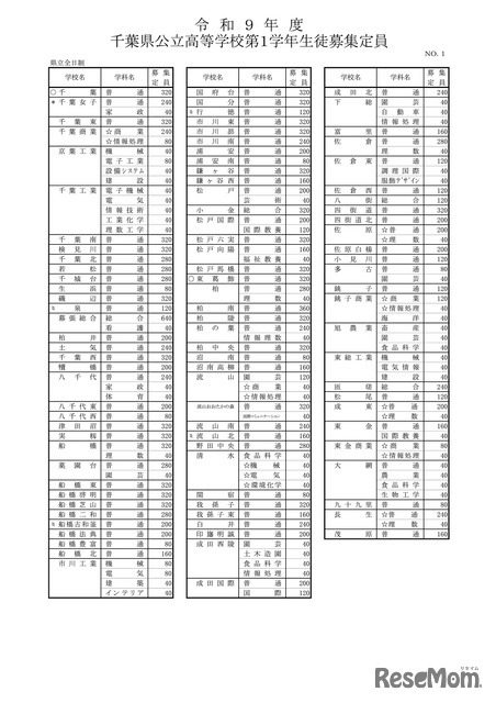 令和9年度 千葉県公立高等学校第1学年生徒募集定員