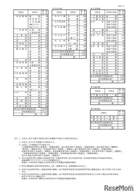 令和9年度 千葉県公立高等学校第1学年生徒募集定員