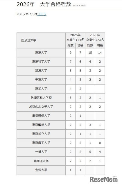 2026年 大学合格者数（国公立大学）