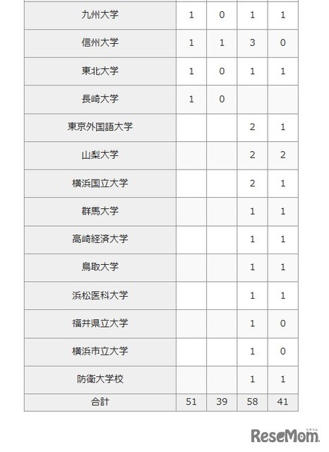 2026年 大学合格者数（国公立大学）