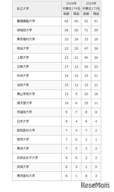 2026年 大学合格者数（私立大学）