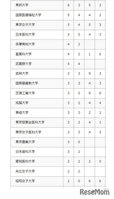 2026年 大学合格者数（私立大学）