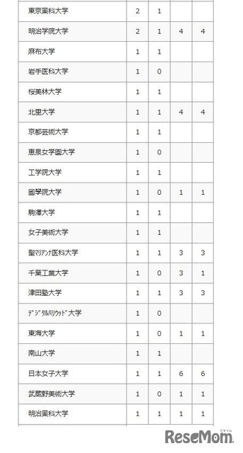 2026年 大学合格者数（私立大学）