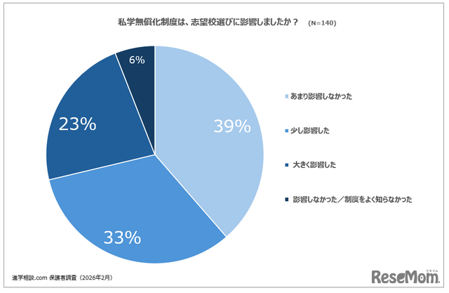 「私学無償化制度は、志望校選びに影響した？」