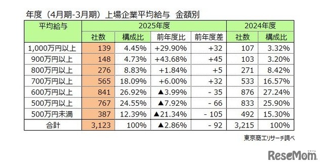 上場企業平均給与 金額別