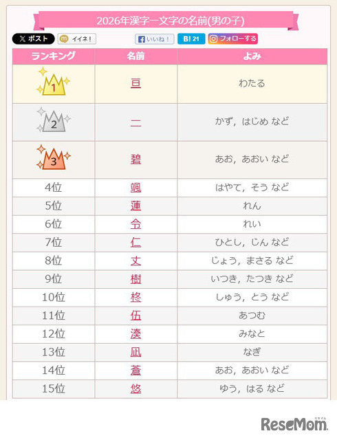 2026年漢字一文字の名前（男の子）